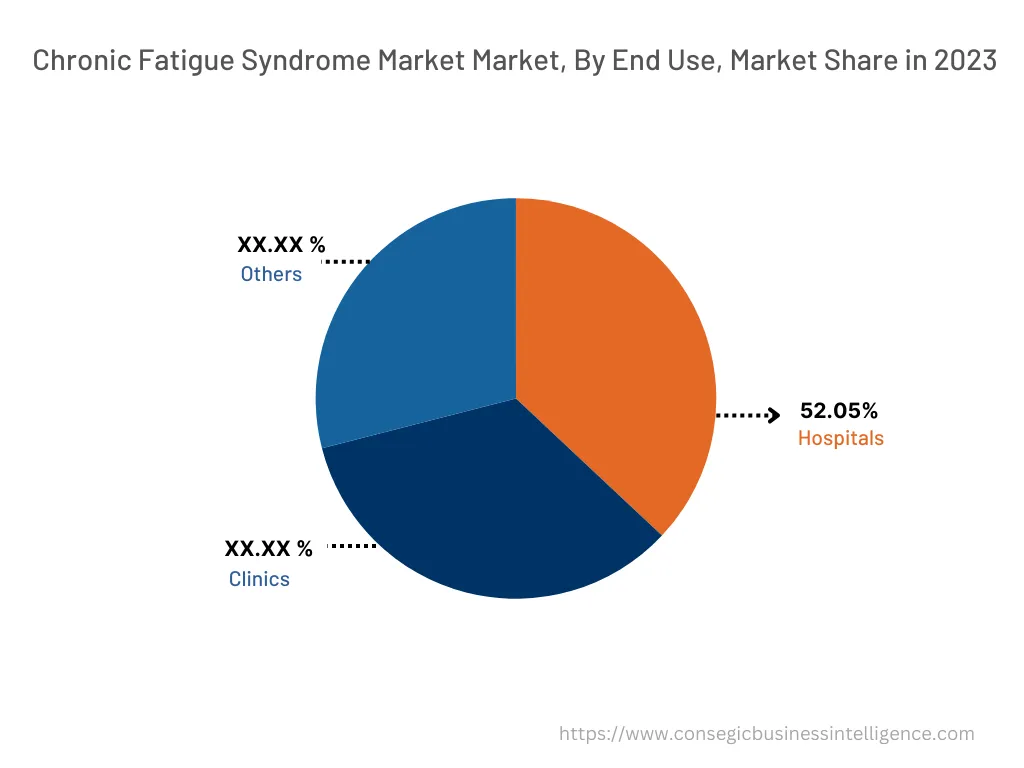 Chronic Fatigue Syndrome Market By End-Use 