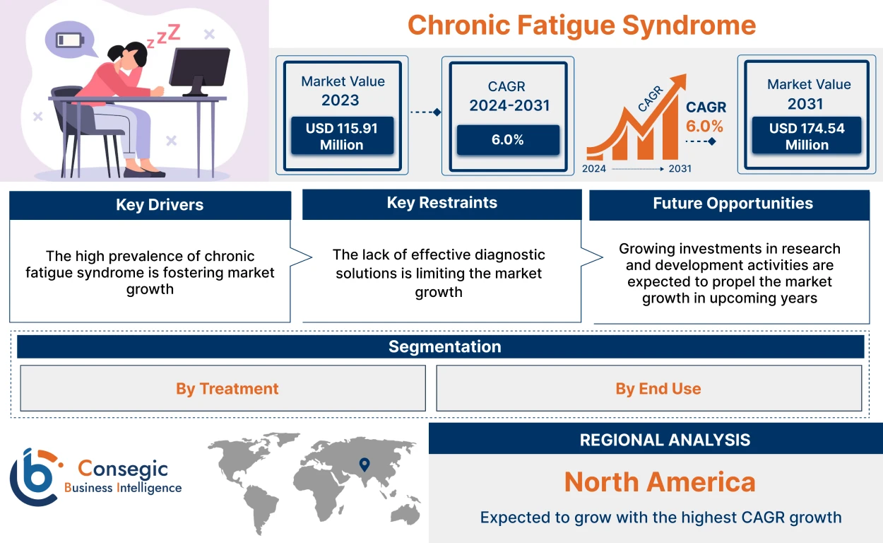Chronic Fatigue Syndrome Market