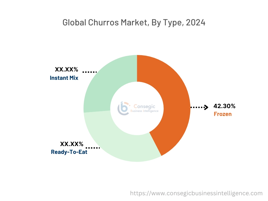 Churros Market By Type