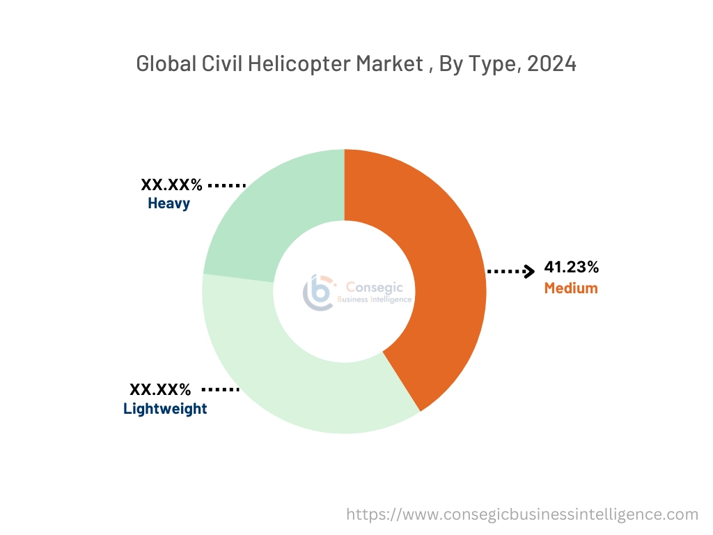 Civil Helicopter Market By Type