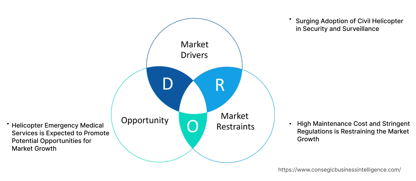 Civil Helicopter Market Dynamics