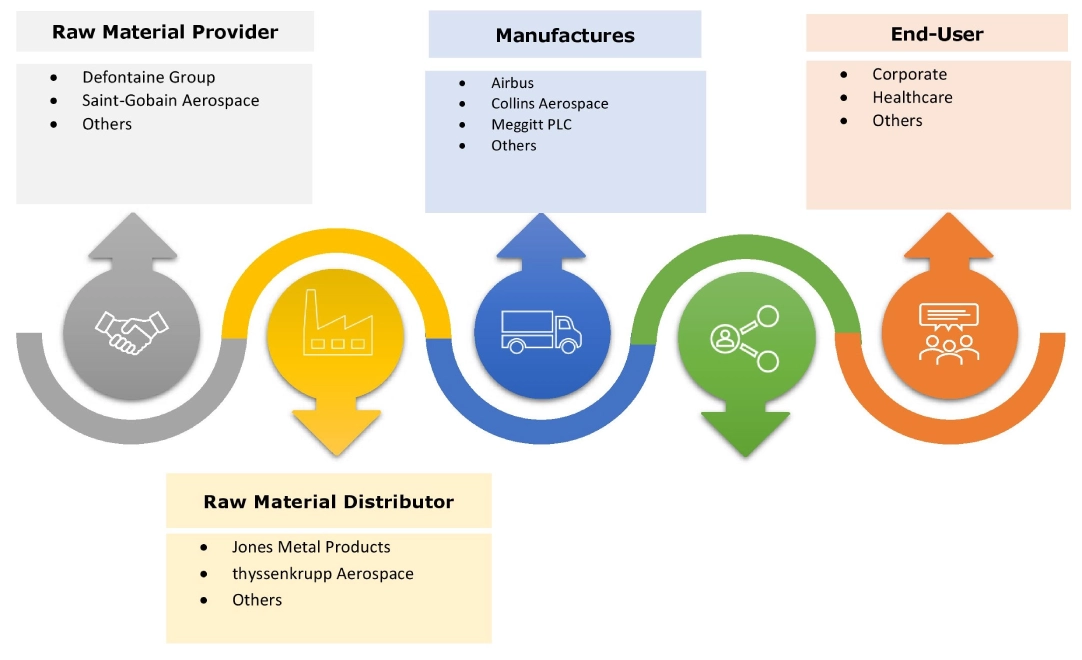 Civil Helicopter Market Ecosystem