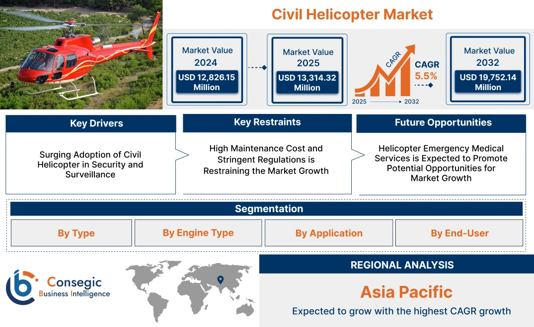 Civil Helicopter Market