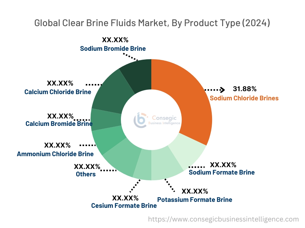 Clear Brine Fluids Market By Product Type