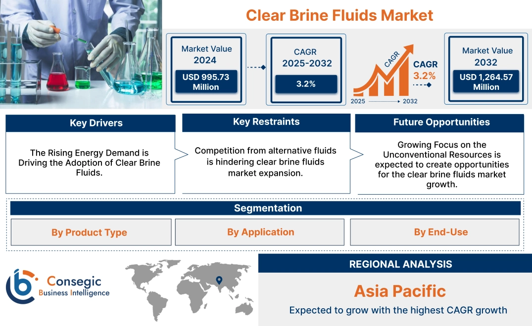 Clear Brine Fluids Market 