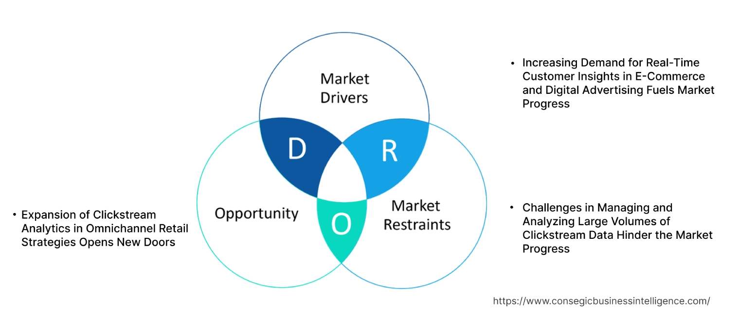 Clickstream Analytics Market Dynamics