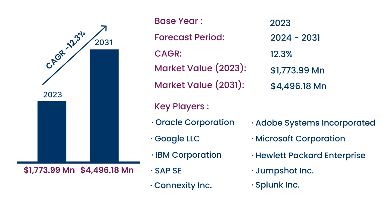 Global Clickstream Analytics Market