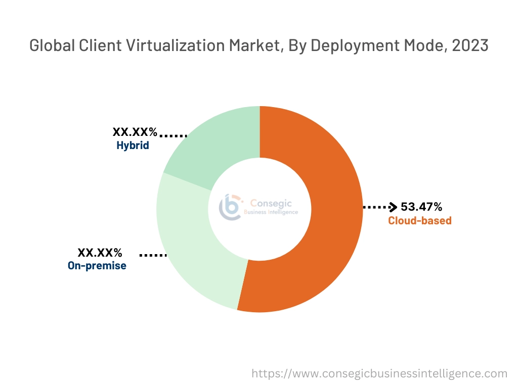 Client Virtualization Market By Type