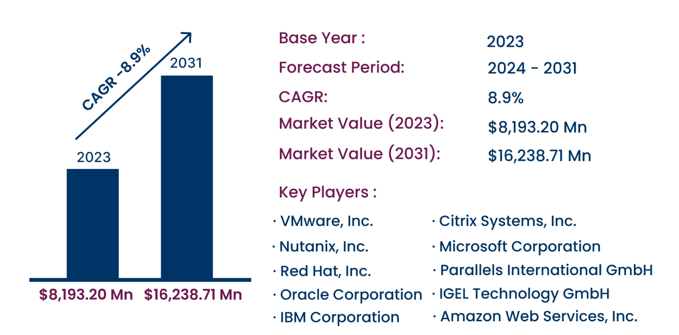 Global Client Virtualization Market