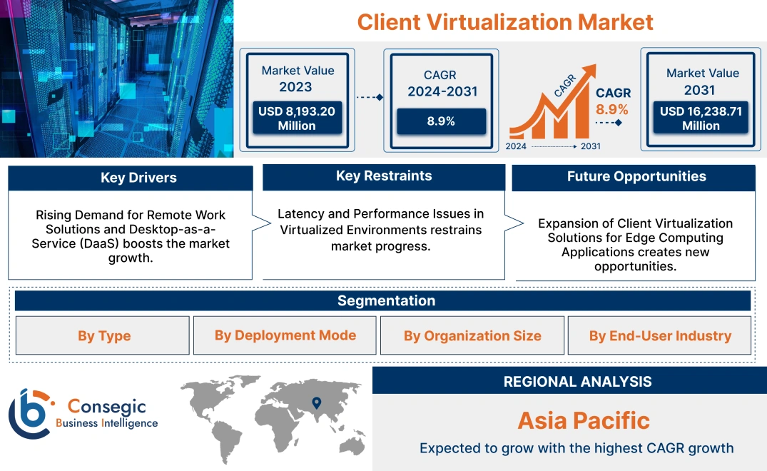 Client Virtualization Market