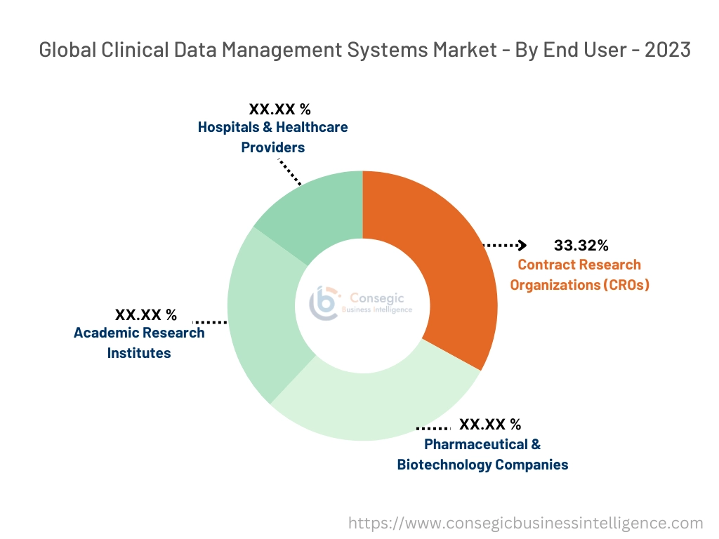 Clinical Data Management Systems Market By End-User