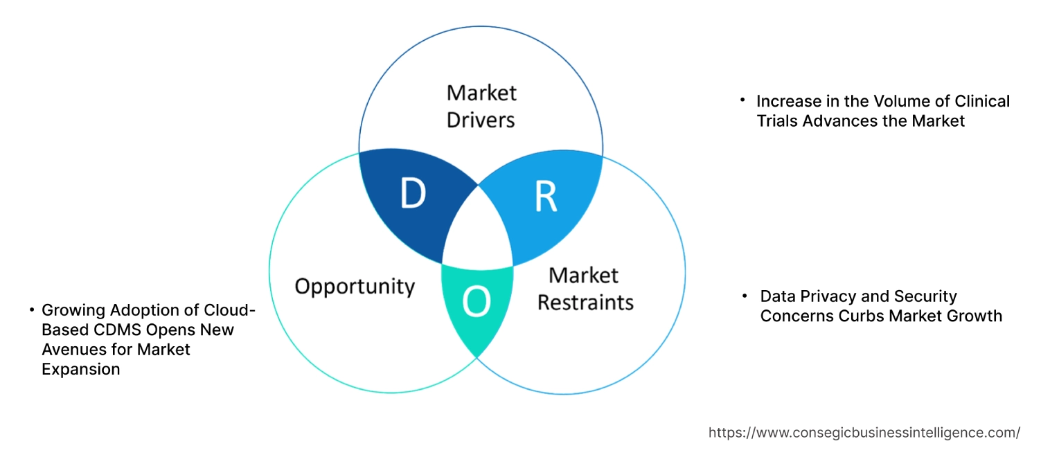 Clinical Data Management Systems Market Dynamics