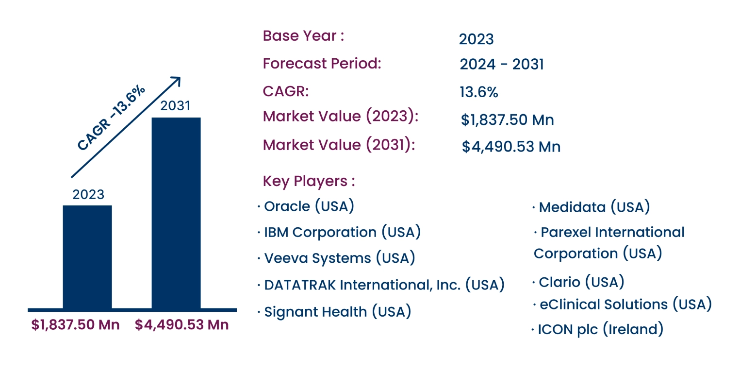 Global Clinical Data Management Systems Market 