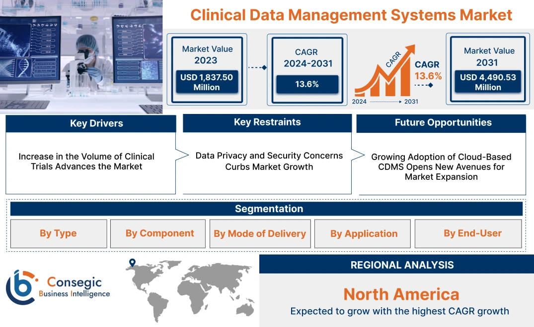 Clinical Data Management Systems Market