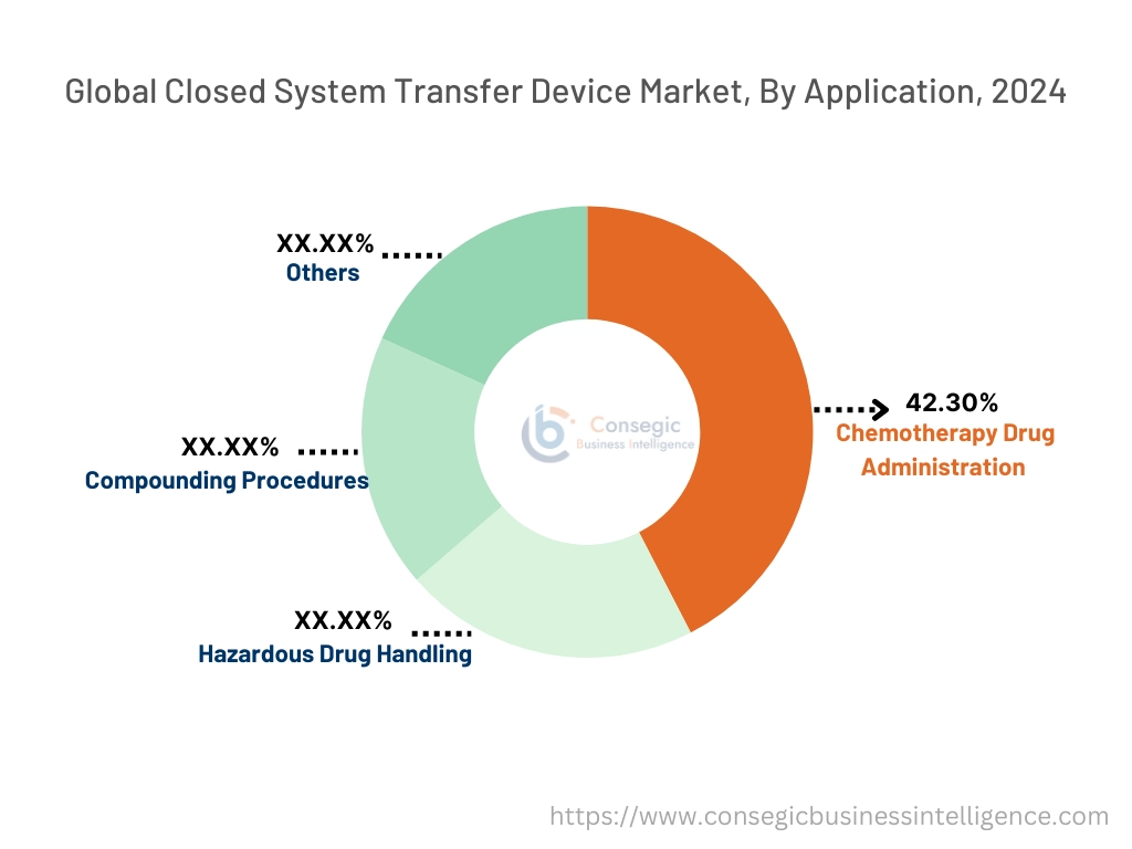 Closed System Transfer Device Market By Platform