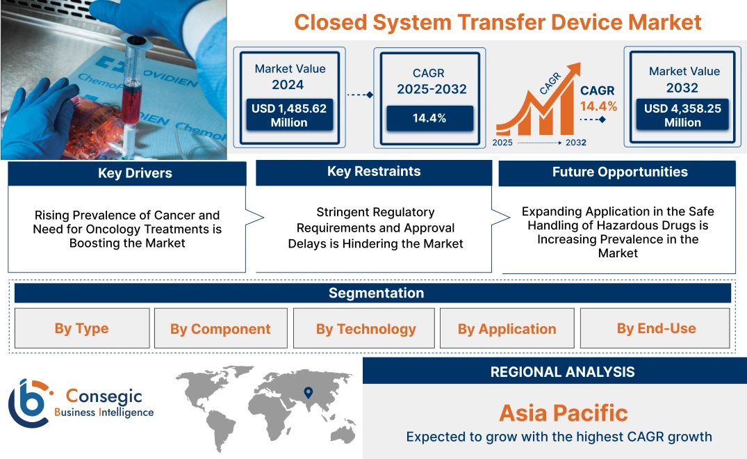 Closed System Transfer Device Market 