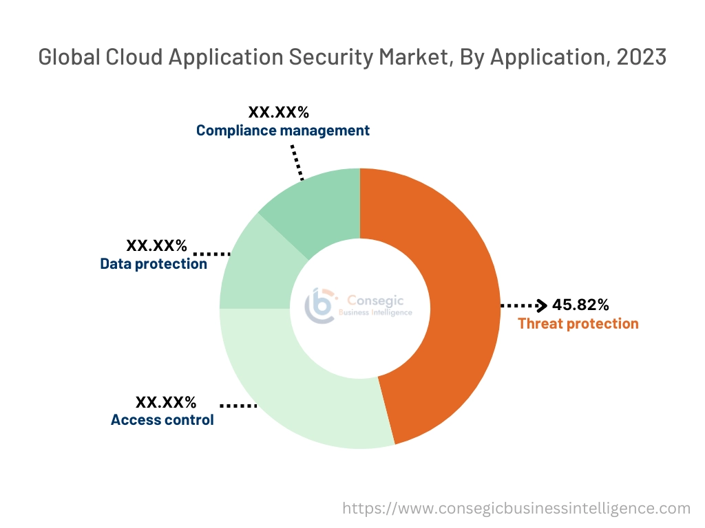 Cloud Application Security Market By Type