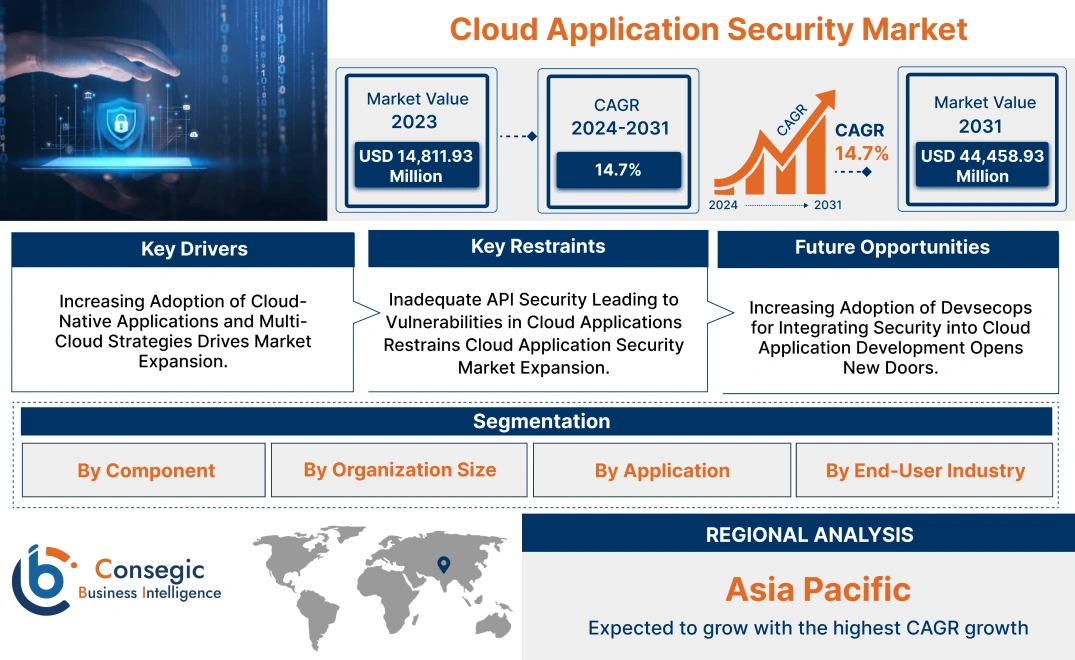 Cloud Application Security Market