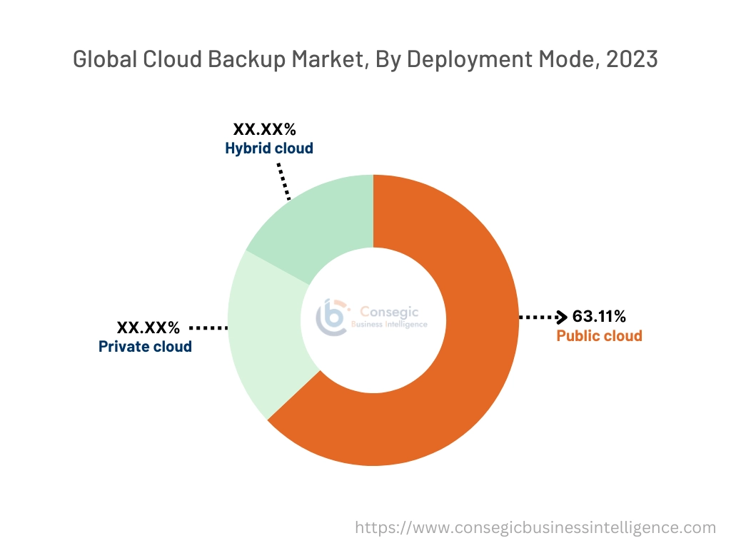 Cloud Backup Market By Type