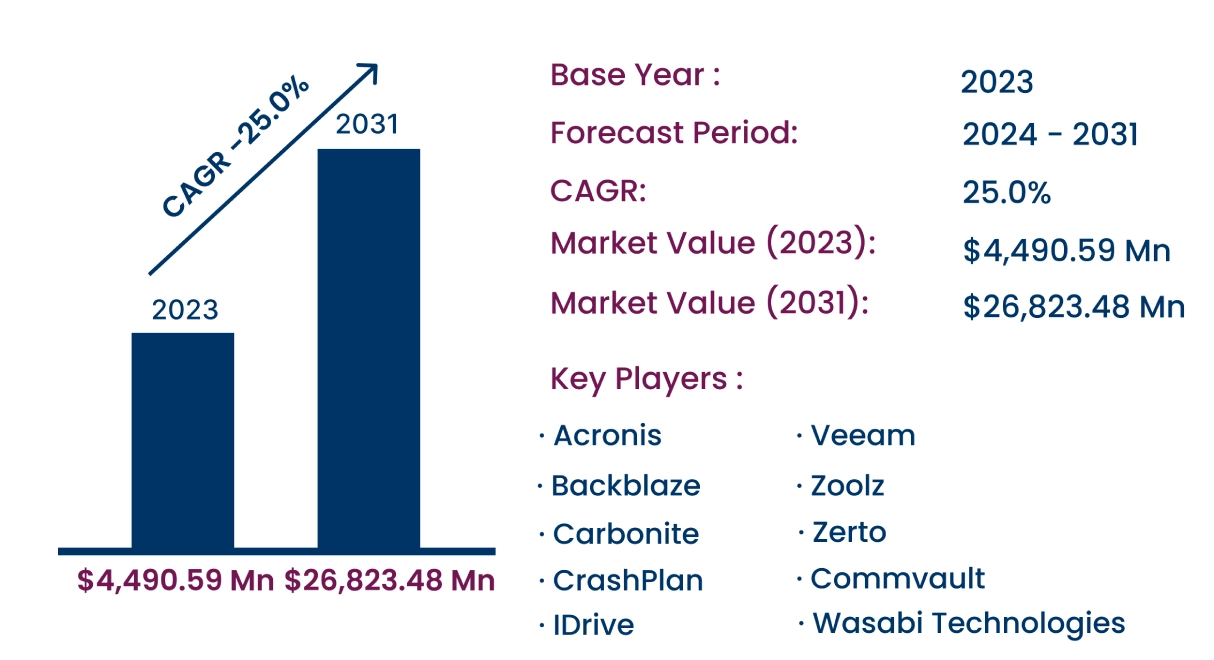 Global Cloud Backup Market