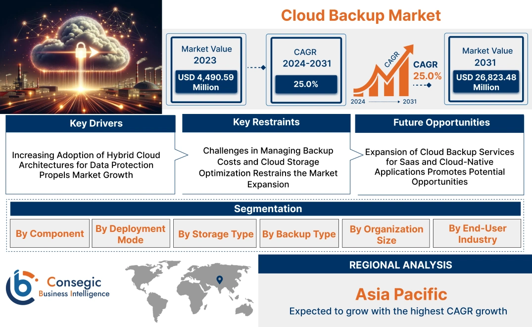 Cloud Backup Market