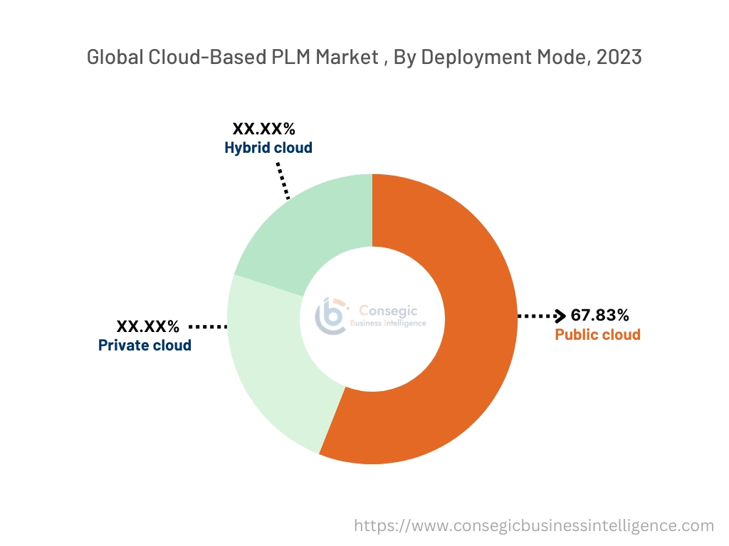 Cloud-Based PLM Market By Type