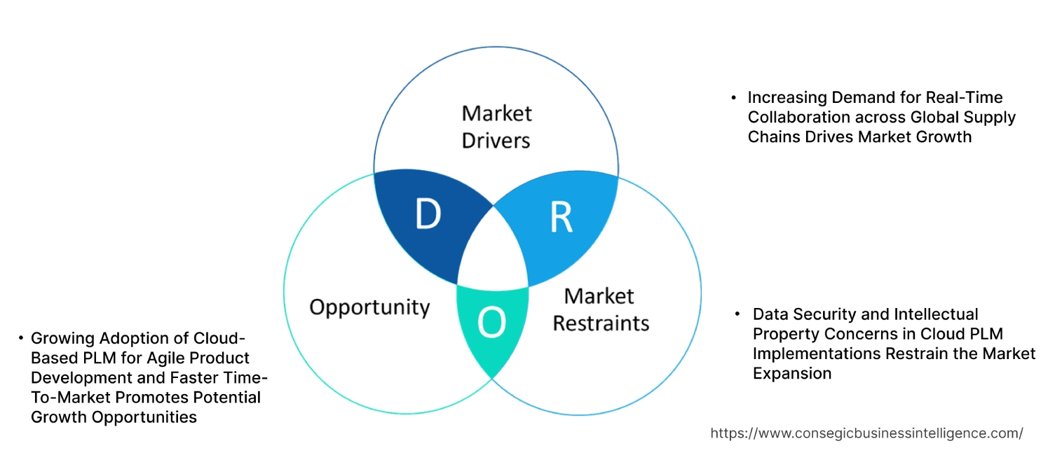 Cloud-Based PLM Market Dynamics