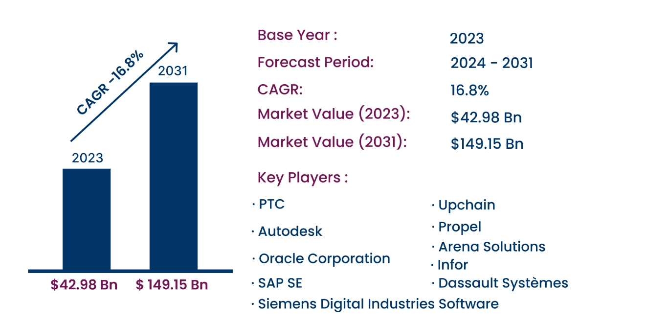 Global Cloud-Based PLM Market