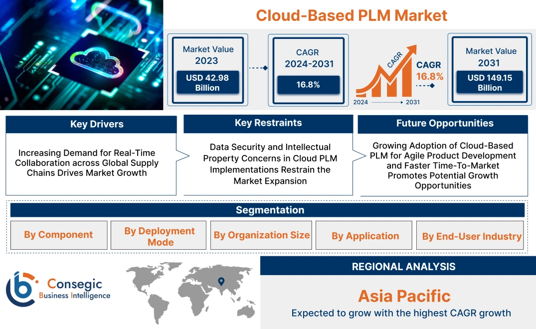 Cloud-Based PLM Market