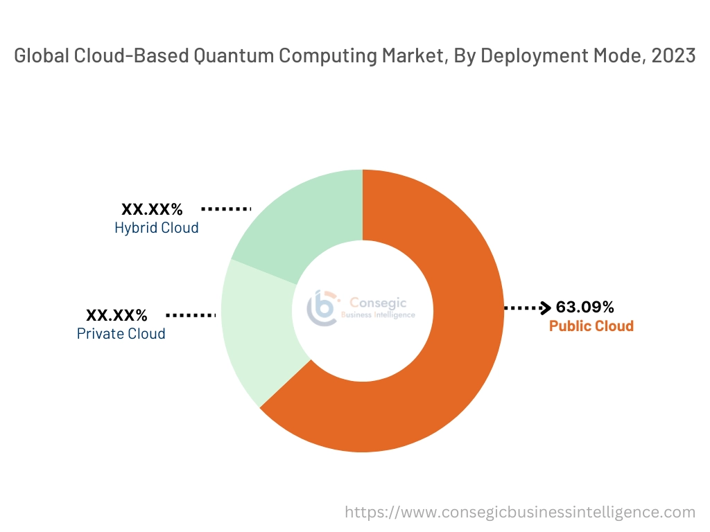 Cloud-based Quantum Computing Market By Type