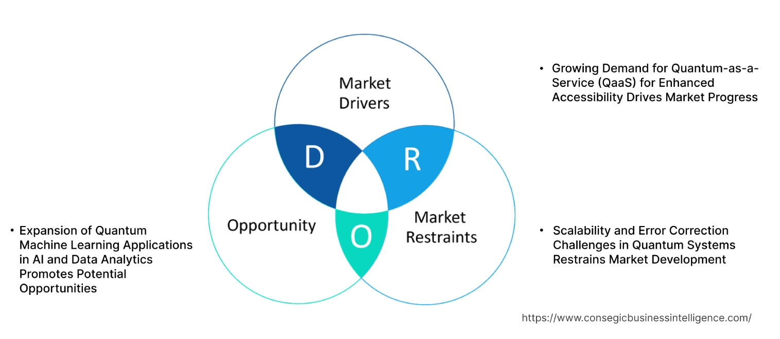 Cloud-based Quantum Computing Market Dynamics