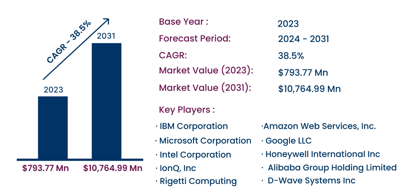 Global Cloud-based Quantum Computing Market