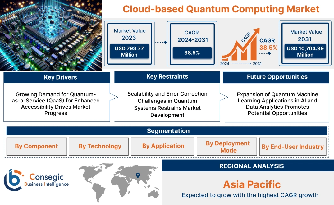 Cloud-based Quantum Computing Market