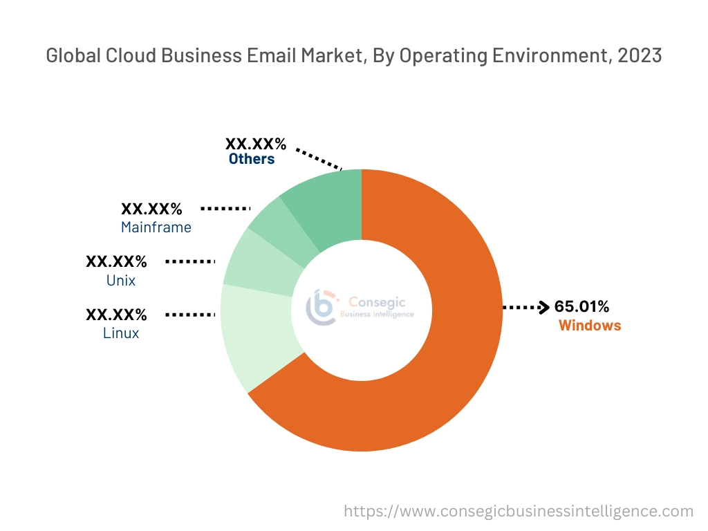 Cloud Business Email Market By Type