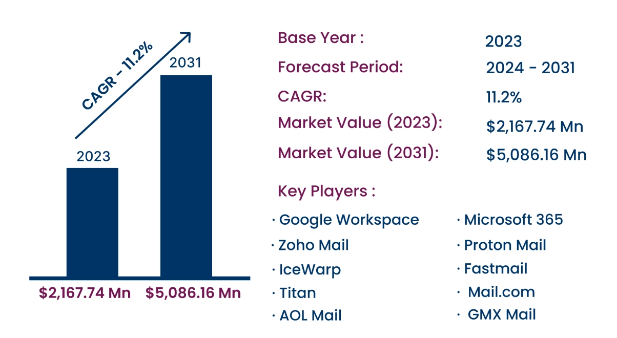 Global Cloud Business Email Market