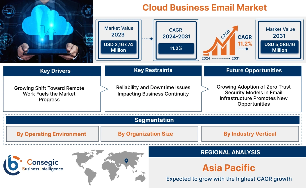 Cloud Business Email Market