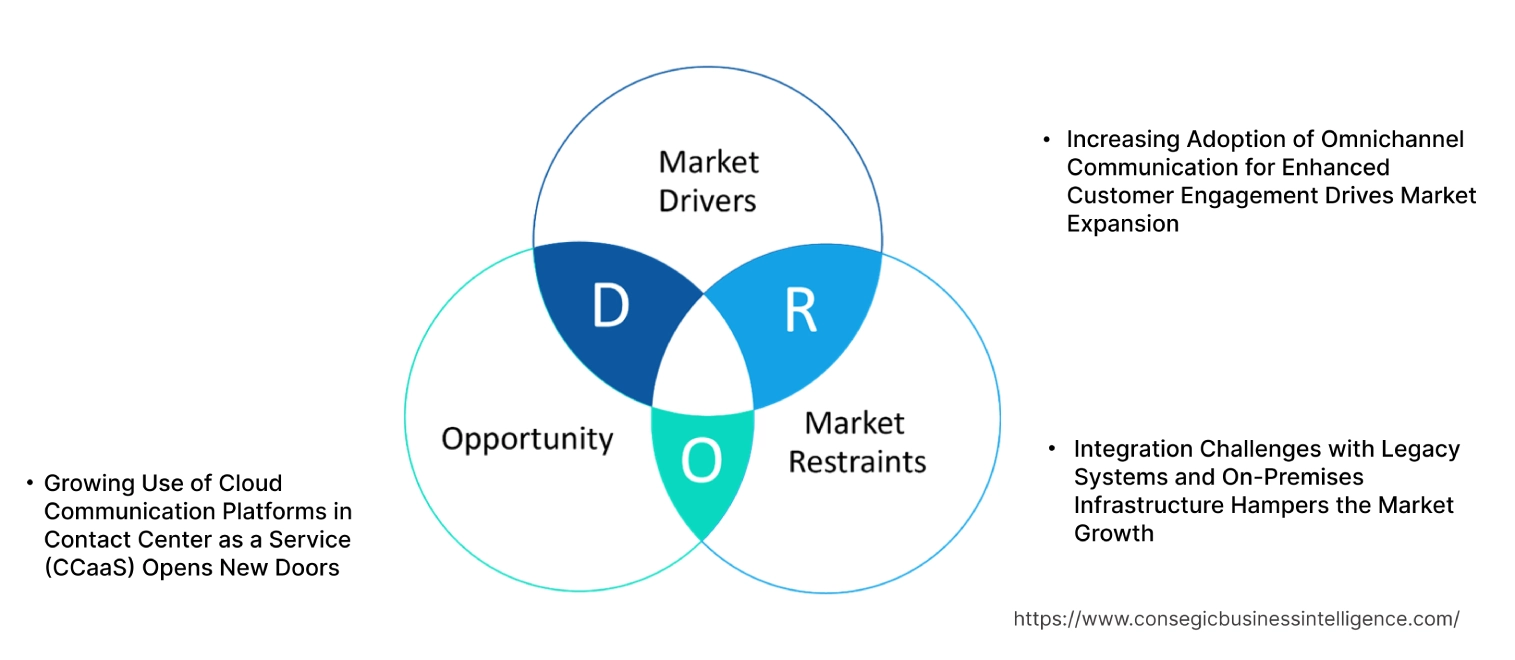 Cloud Communication Platform Market Dynamics