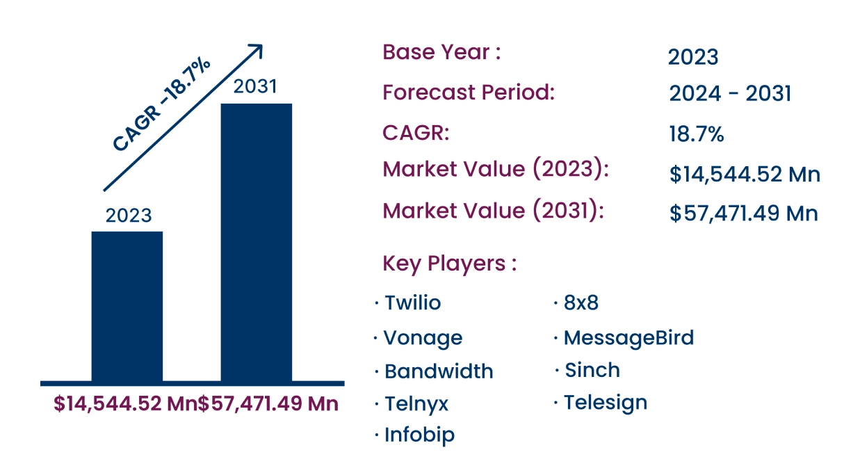 Global Cloud Communication Platform Market