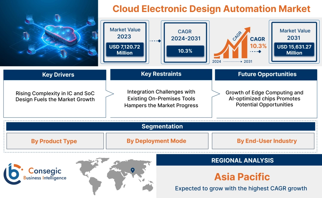 Cloud Electronic Design Automation Market