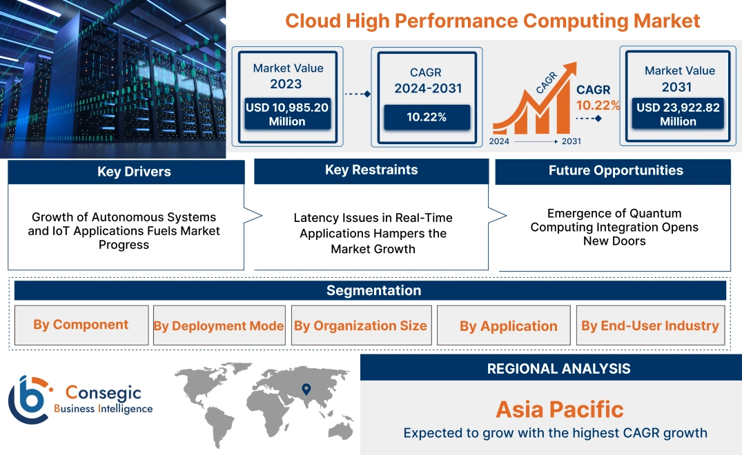 Cloud High Performance Computing Market