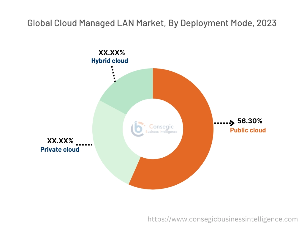 Cloud Managed LAN Market By Deployment Mode