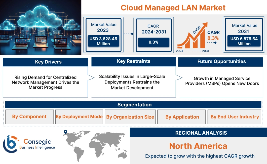 Cloud Managed LAN Market