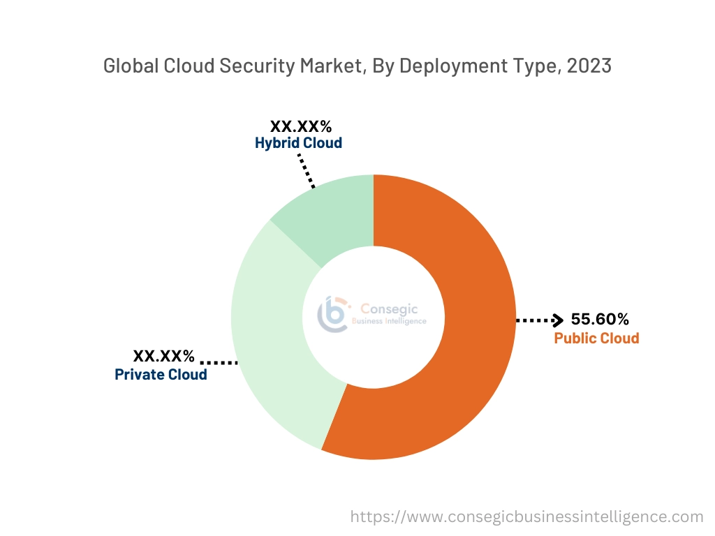 Cloud Security Market By Component