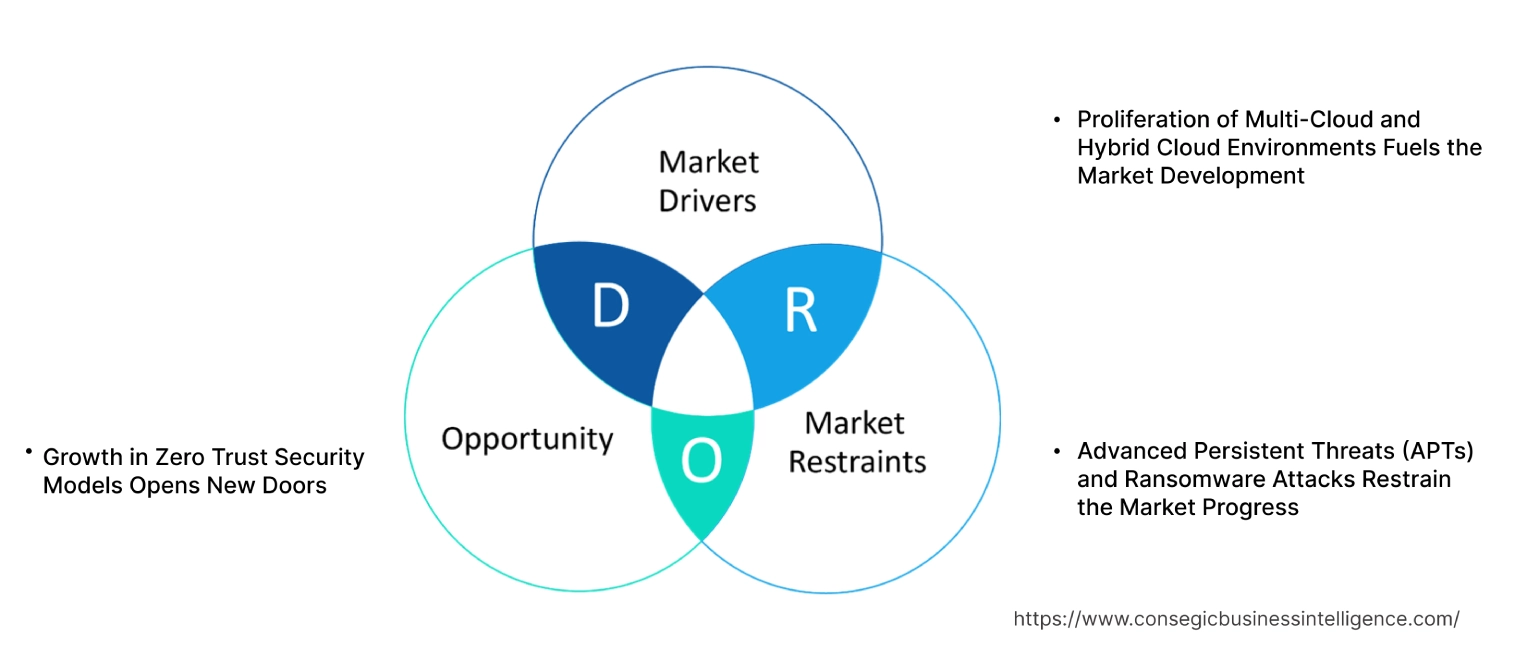 Cloud Security Market Dynamics