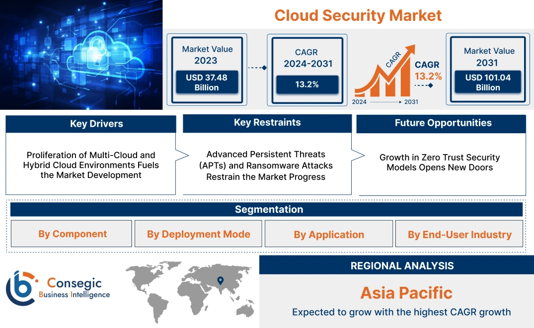 Cloud Security Market