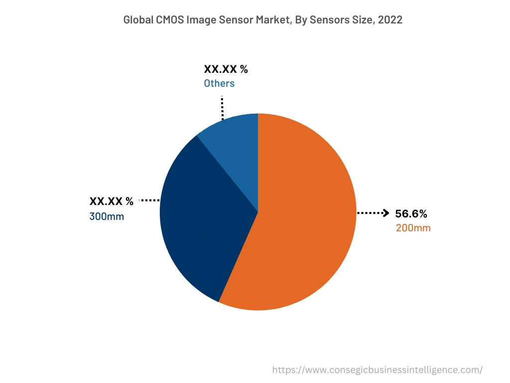 世界のCMOSイメージセンサー市場、センサーサイズ別、2022年