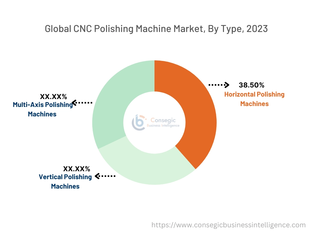 CNC Polishing Machine Market By Type