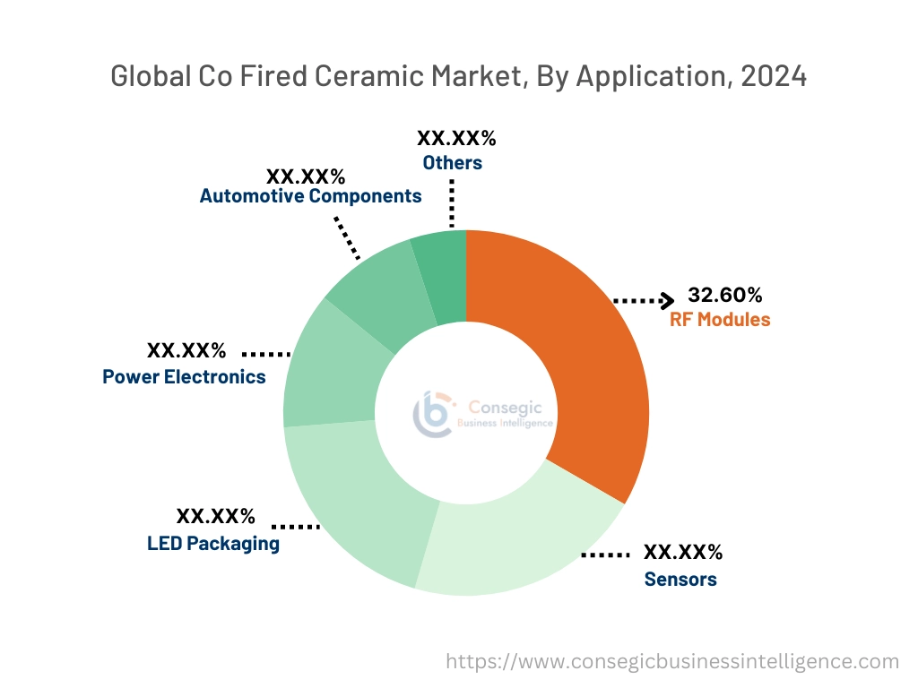 Co-Fired Ceramic Market By Application