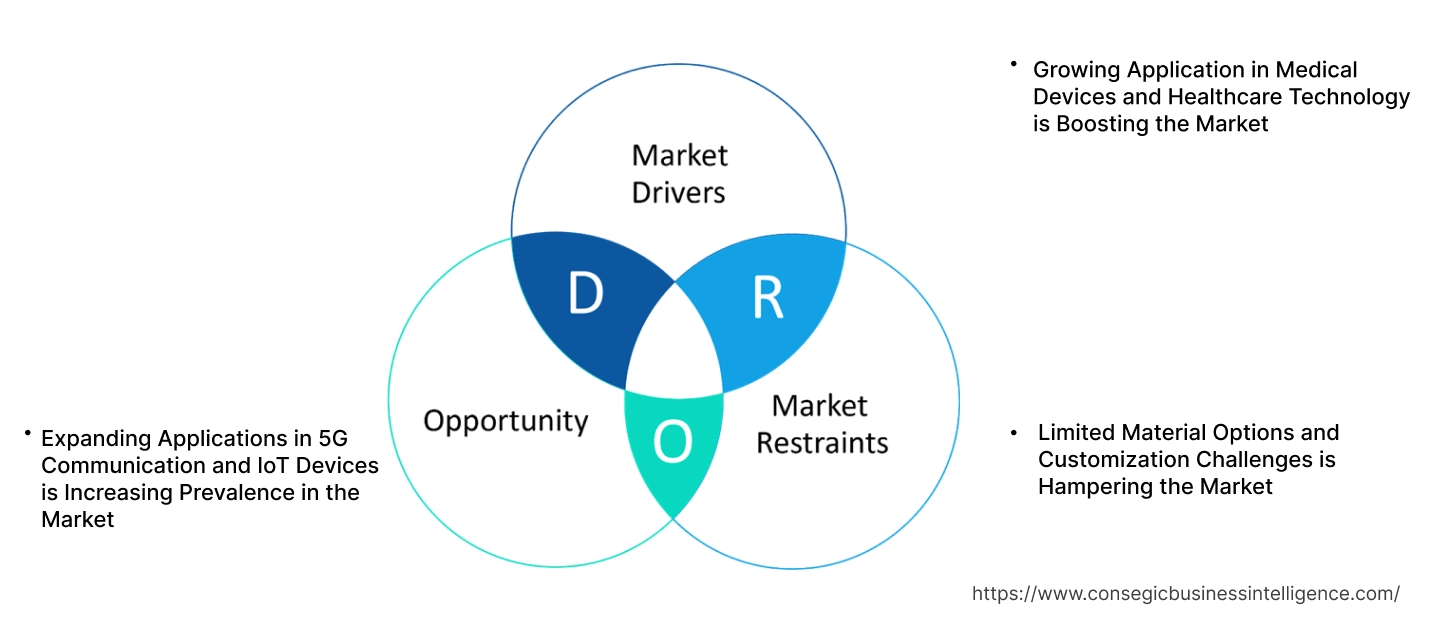 Co-Fired Ceramic Market Dynamics