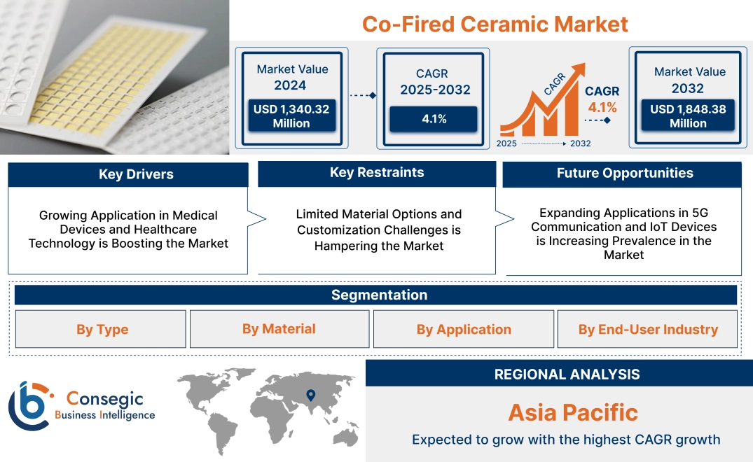 Co-Fired Ceramic Market 